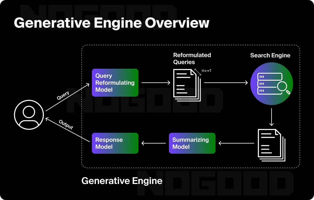 What is Generative Engine Optimization Services (GEO) and How to Win AI Search